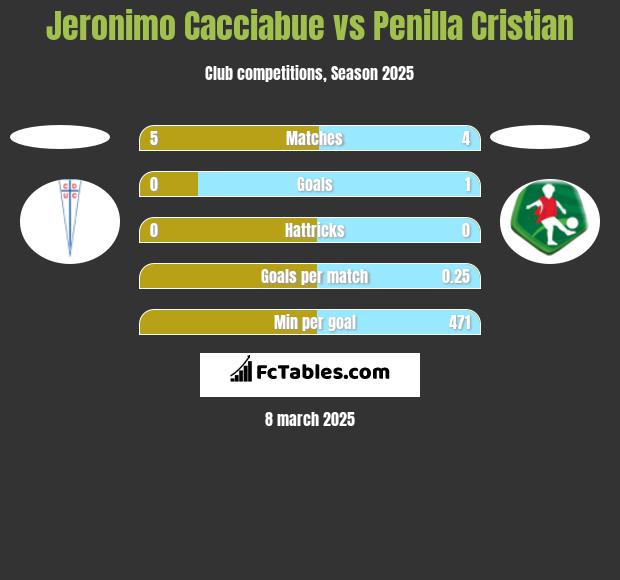 Jeronimo Cacciabue vs Penilla Cristian h2h player stats