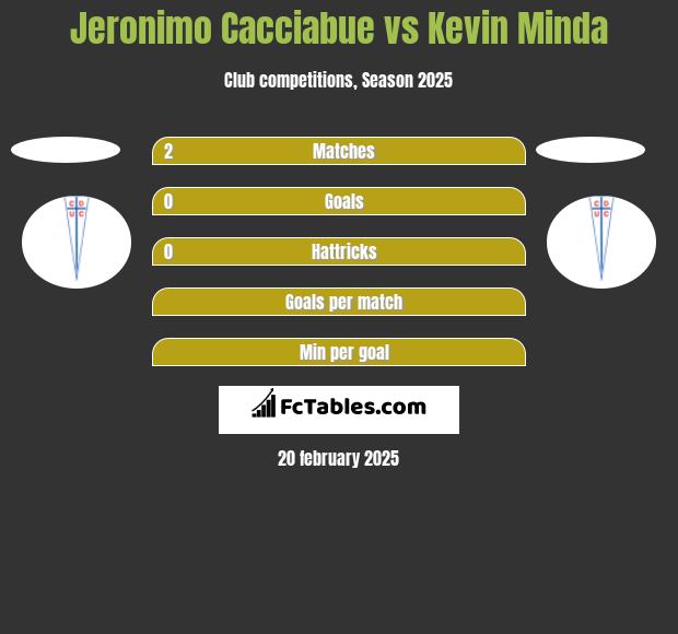 Jeronimo Cacciabue vs Kevin Minda h2h player stats