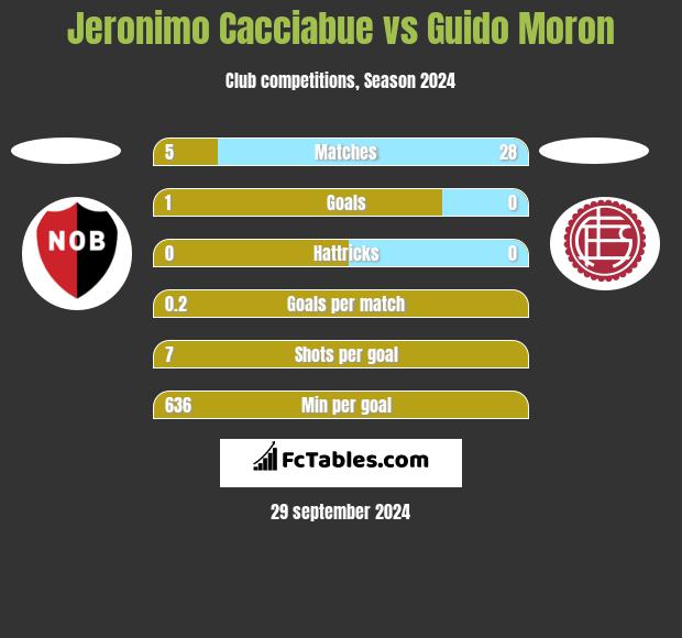 Jeronimo Cacciabue vs Guido Moron h2h player stats