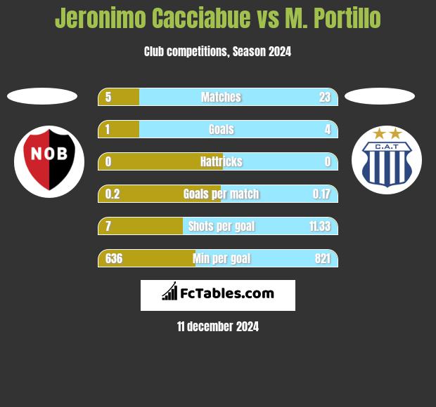 Jeronimo Cacciabue vs M. Portillo h2h player stats