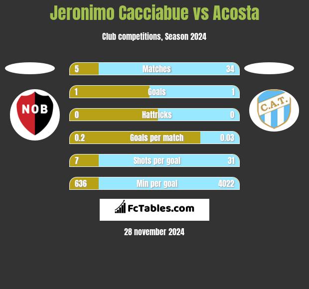 Jeronimo Cacciabue vs Acosta h2h player stats