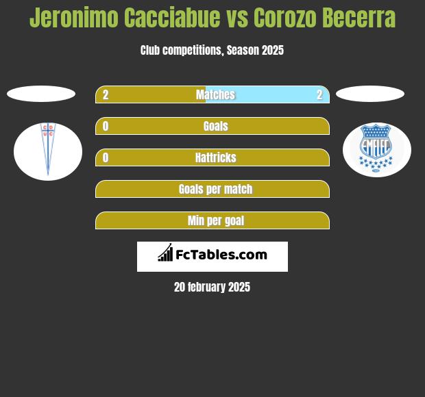 Jeronimo Cacciabue vs Corozo Becerra h2h player stats