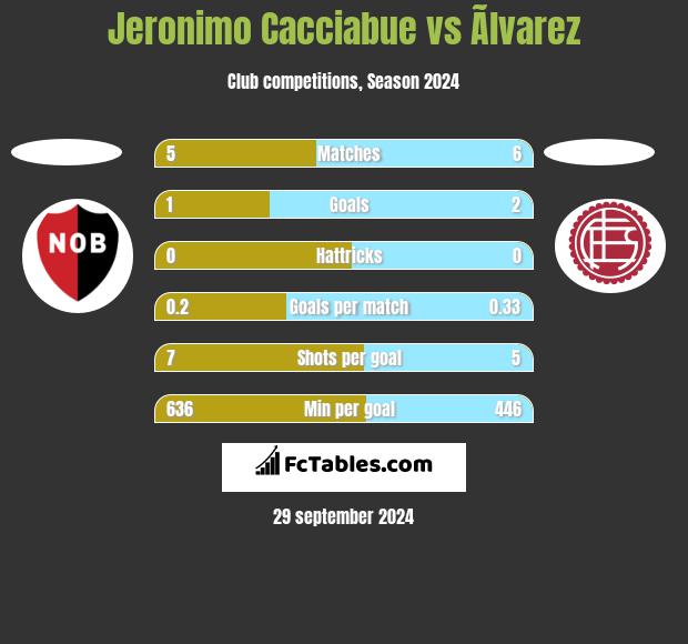 Jeronimo Cacciabue vs Ãlvarez h2h player stats