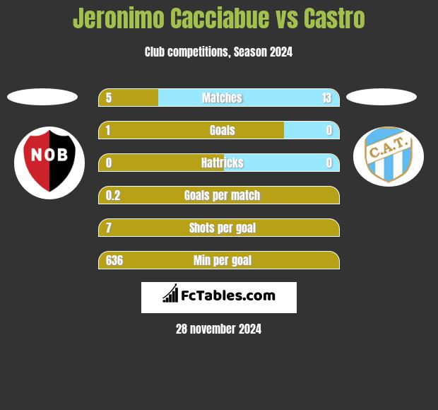 Jeronimo Cacciabue vs Castro h2h player stats