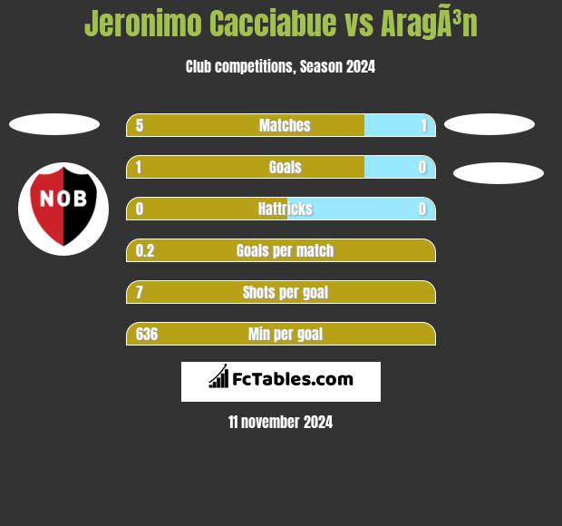 Jeronimo Cacciabue vs AragÃ³n h2h player stats