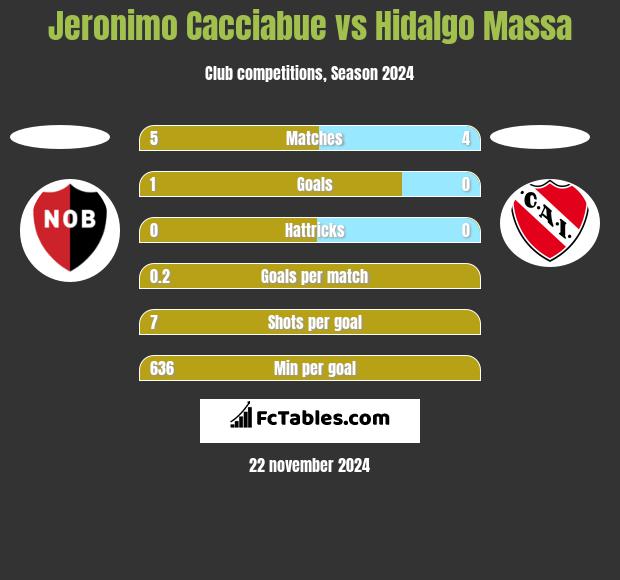 Jeronimo Cacciabue vs Hidalgo Massa h2h player stats