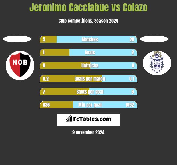 Jeronimo Cacciabue vs Colazo h2h player stats