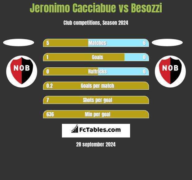 Jeronimo Cacciabue vs Besozzi h2h player stats