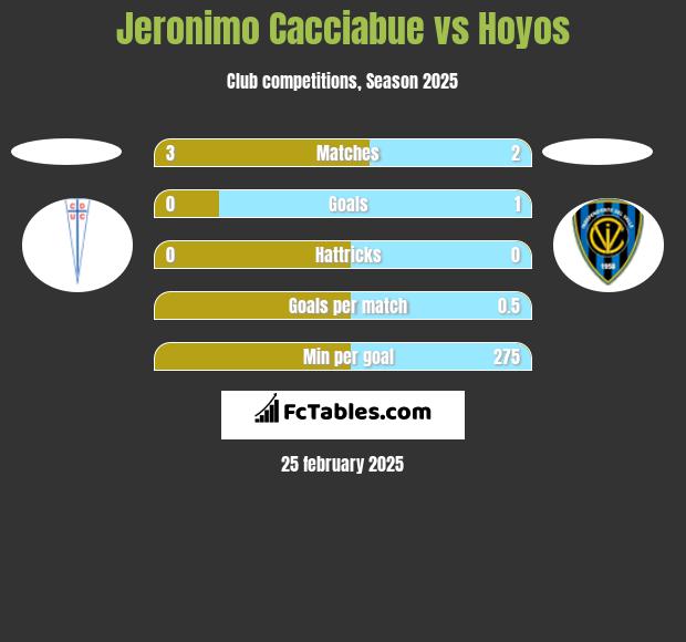 Jeronimo Cacciabue vs Hoyos h2h player stats