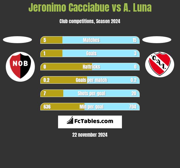 Jeronimo Cacciabue vs A. Luna h2h player stats