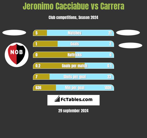 Jeronimo Cacciabue vs Carrera h2h player stats