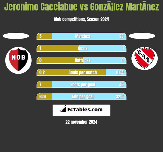 Jeronimo Cacciabue vs GonzÃ¡lez MartÃ­nez h2h player stats