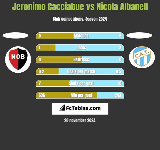 Jeronimo Cacciabue vs Nicola Albanell h2h player stats