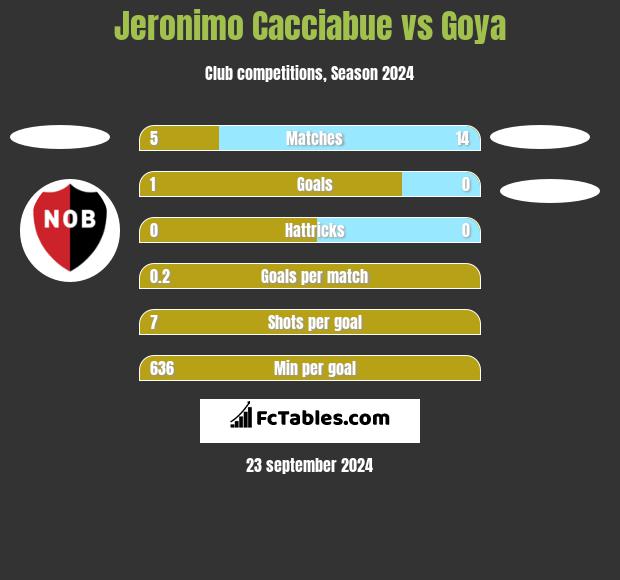 Jeronimo Cacciabue vs Goya h2h player stats