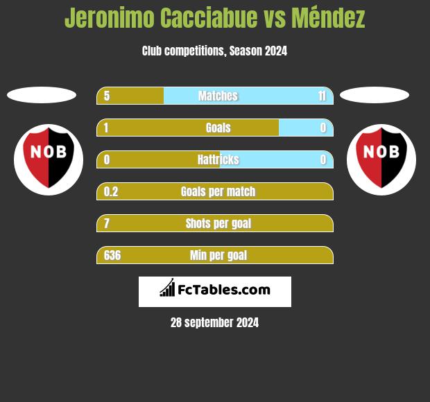 Jeronimo Cacciabue vs Méndez h2h player stats