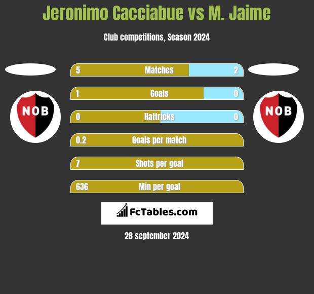 Jeronimo Cacciabue vs M. Jaime h2h player stats