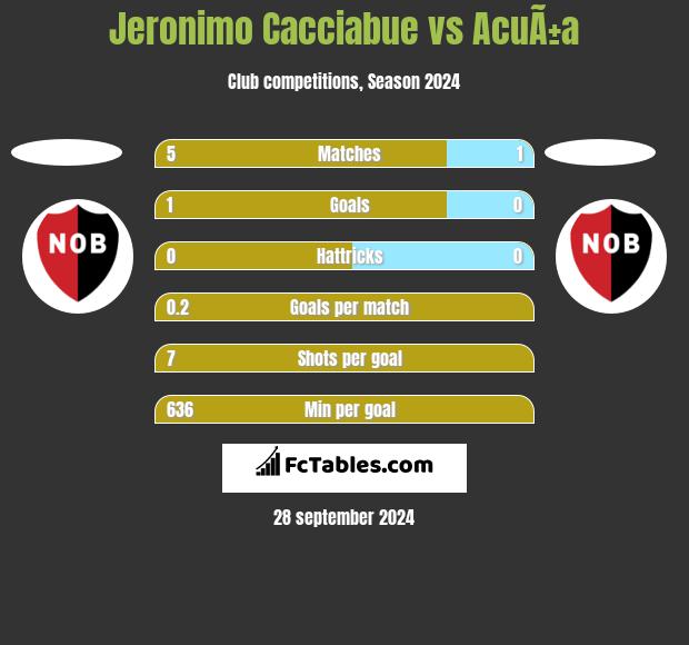 Jeronimo Cacciabue vs AcuÃ±a h2h player stats