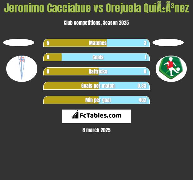 Jeronimo Cacciabue vs Orejuela QuiÃ±Ã³nez h2h player stats