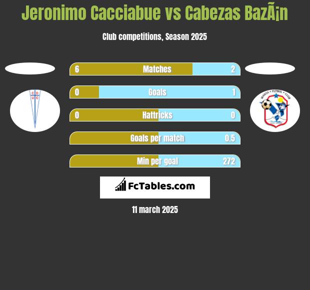 Jeronimo Cacciabue vs Cabezas BazÃ¡n h2h player stats