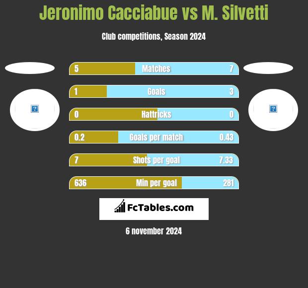 Jeronimo Cacciabue vs M. Silvetti h2h player stats