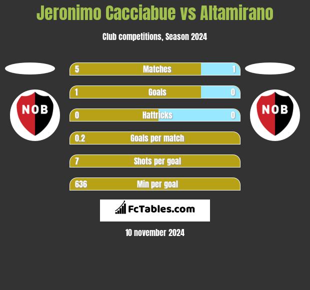 Jeronimo Cacciabue vs Altamirano h2h player stats