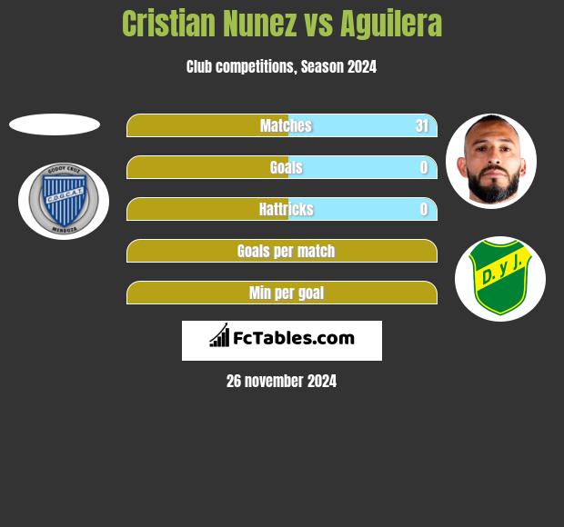 Cristian Nunez vs Aguilera h2h player stats