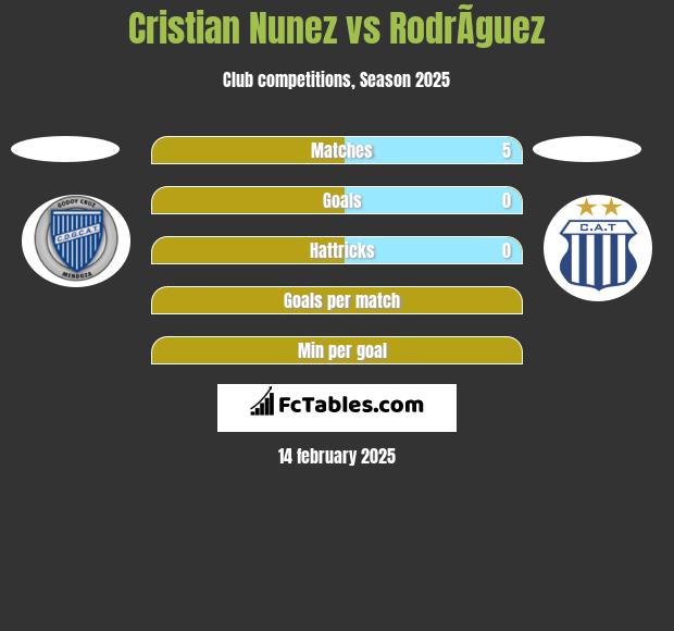 Cristian Nunez vs RodrÃ­guez h2h player stats