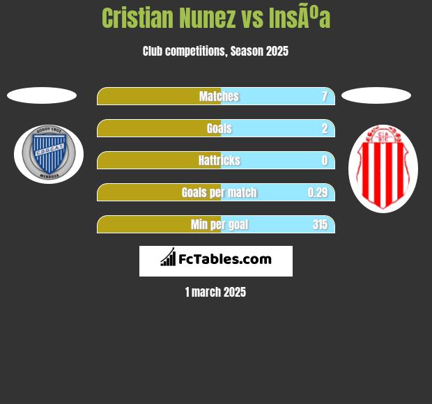 Cristian Nunez vs InsÃºa h2h player stats