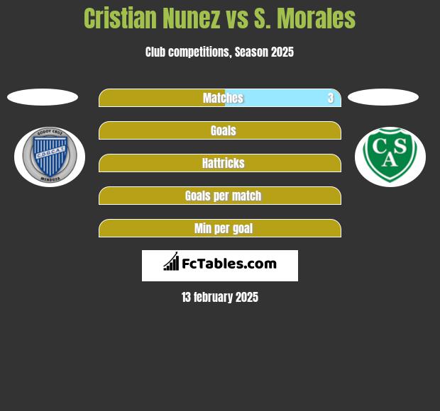 Cristian Nunez vs S. Morales h2h player stats