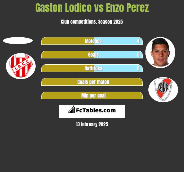 Gaston Lodico vs Enzo Perez h2h player stats