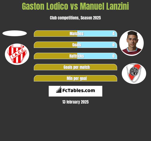 Gaston Lodico vs Manuel Lanzini h2h player stats