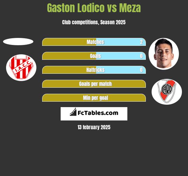 Gaston Lodico vs Meza h2h player stats