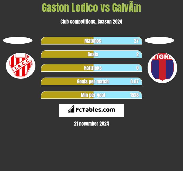 Gaston Lodico vs GalvÃ¡n h2h player stats