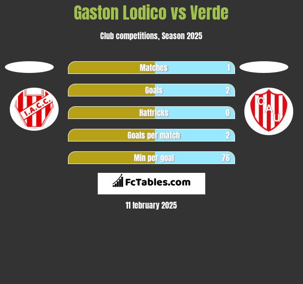 Gaston Lodico vs Verde h2h player stats