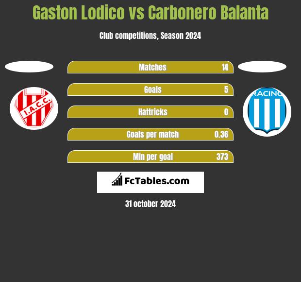 Gaston Lodico vs Carbonero Balanta h2h player stats