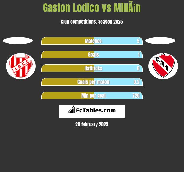 Gaston Lodico vs MillÃ¡n h2h player stats