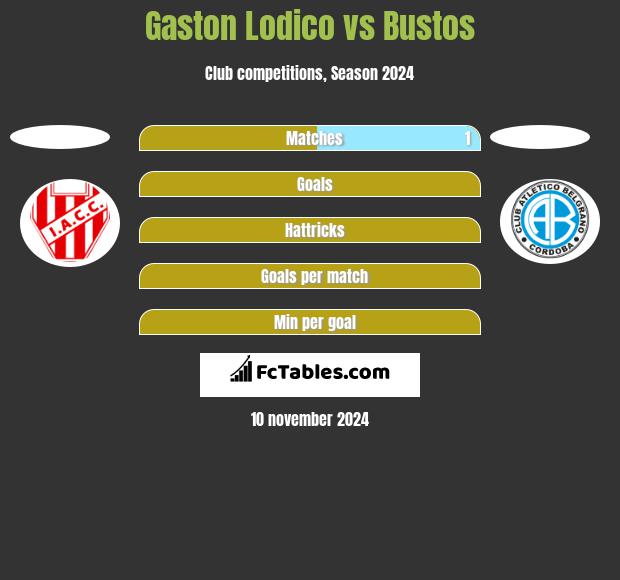 Gaston Lodico vs Bustos h2h player stats