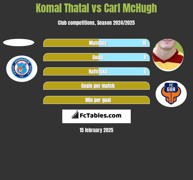 Komal Thatal vs Carl McHugh h2h player stats