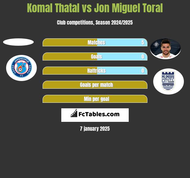 Komal Thatal vs Jon Miguel Toral h2h player stats