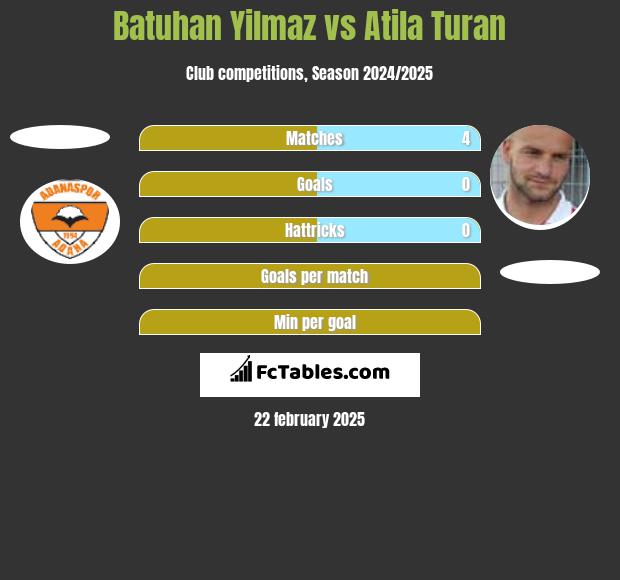 Batuhan Yilmaz vs Atila Turan h2h player stats