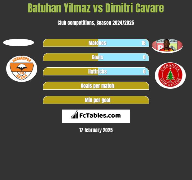 Batuhan Yilmaz vs Dimitri Cavare h2h player stats