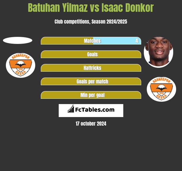 Batuhan Yilmaz vs Isaac Donkor h2h player stats