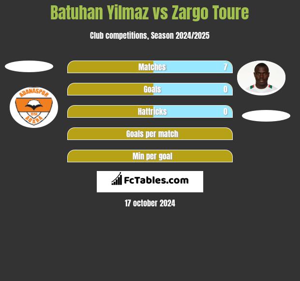 Batuhan Yilmaz vs Zargo Toure h2h player stats