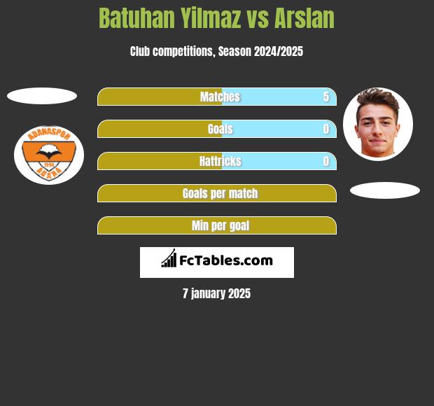 Batuhan Yilmaz vs Arslan h2h player stats