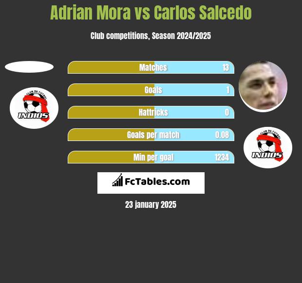 Adrian Mora vs Carlos Salcedo h2h player stats