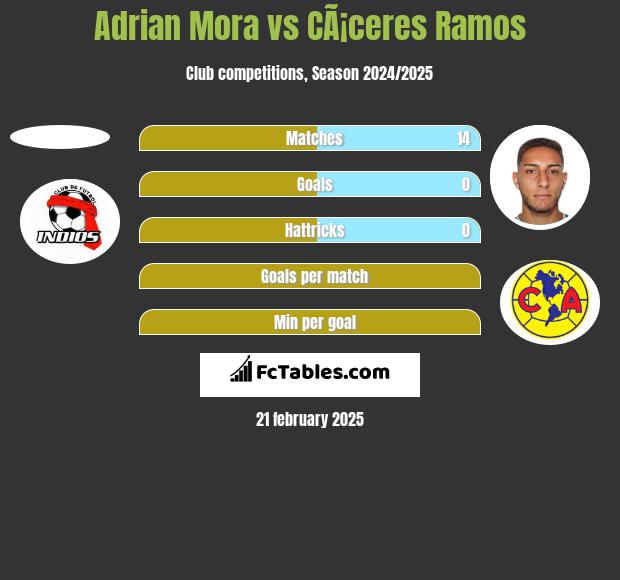 Adrian Mora vs CÃ¡ceres Ramos h2h player stats