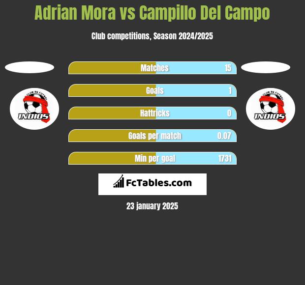 Adrian Mora vs Campillo Del Campo h2h player stats