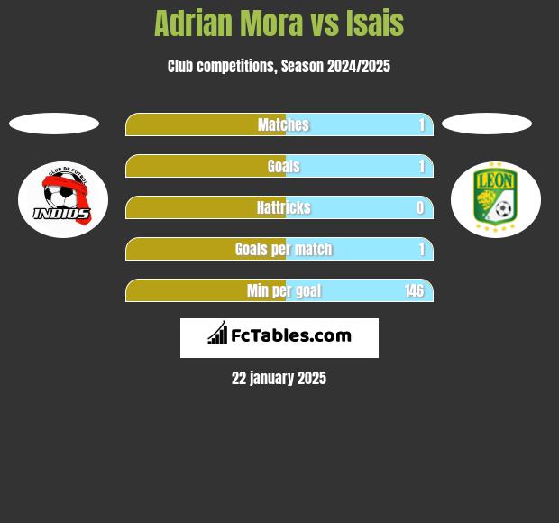 Adrian Mora vs Isais h2h player stats