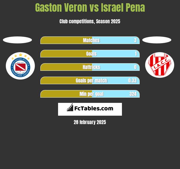 Gaston Veron vs Israel Pena h2h player stats