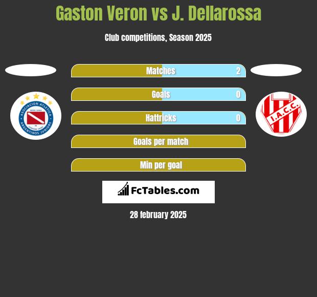 Gaston Veron vs J. Dellarossa h2h player stats